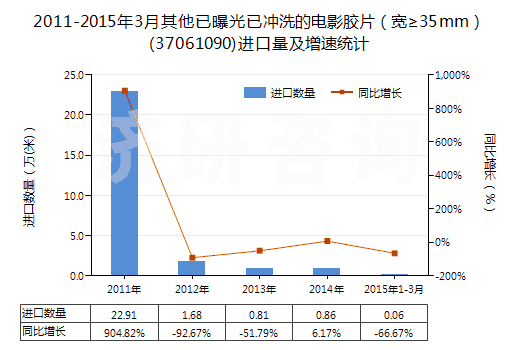 2011-2015年3月其他已曝光已沖洗的電影膠片（寬≥35mm）(37061090)進口量及增速統(tǒng)計